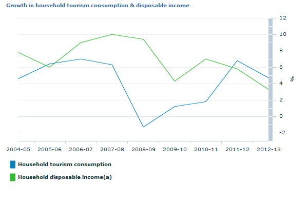 Graph Image for Growth in household tourism consumption and disposable income